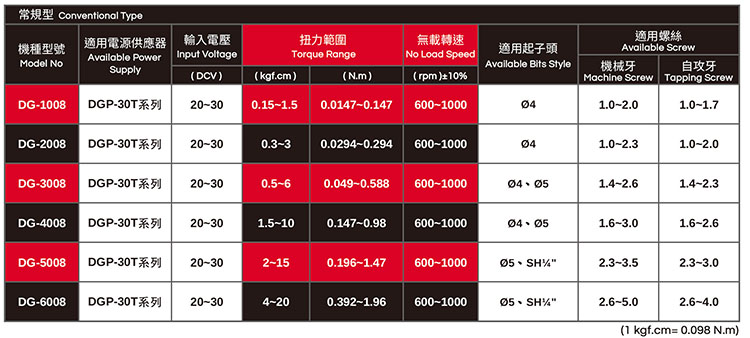 Параметр отвертки